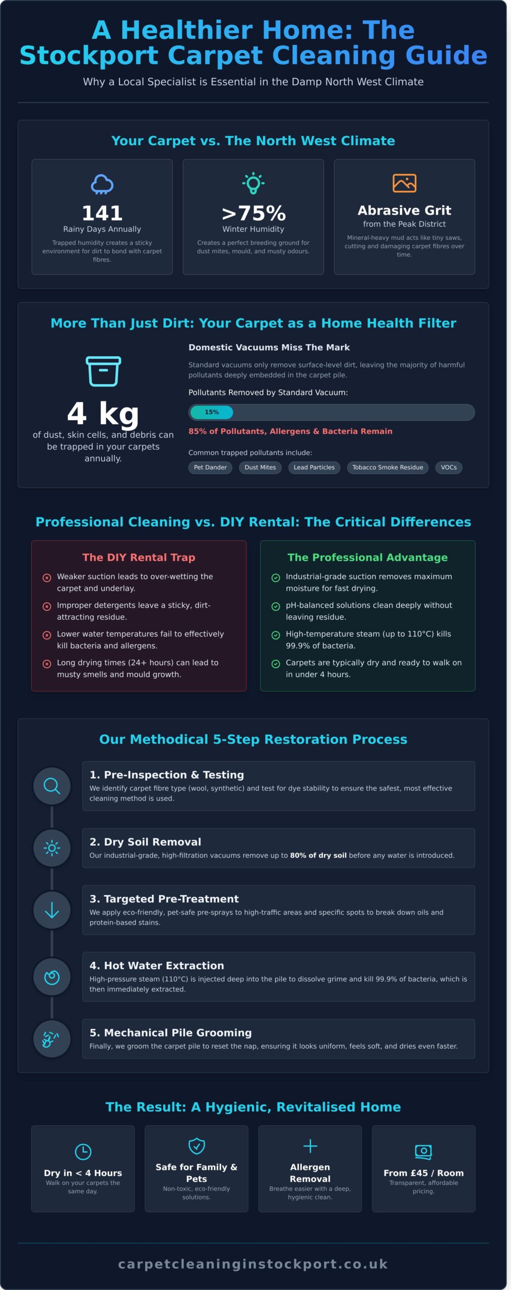 Professional Carpet Cleaning Stockport: The Ultimate 2026 Local Guide