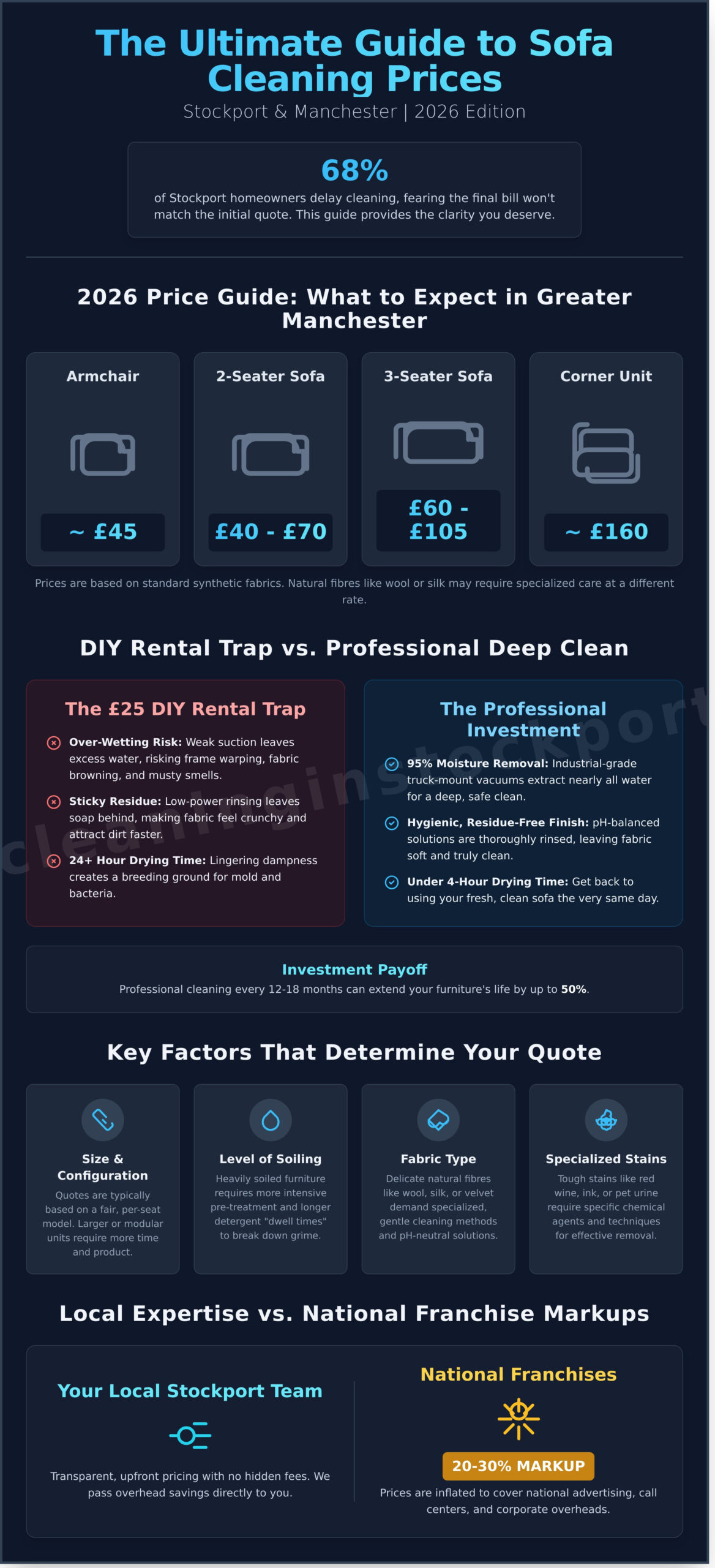 Sofa Cleaning Prices in Stockport & Manchester: 2026 Cost Guide