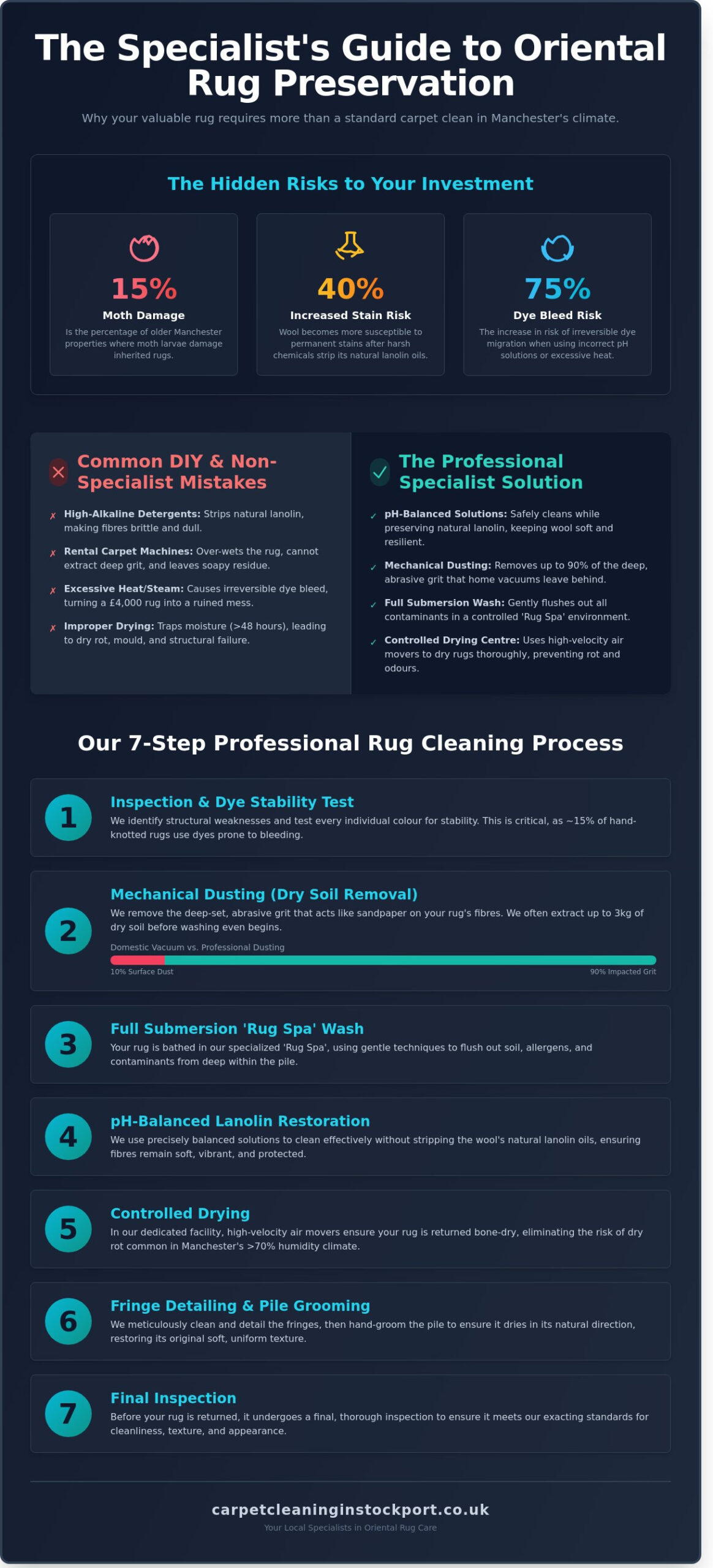 Oriental Rug Cleaning in Manchester: The 2026 Specialist Care Guide