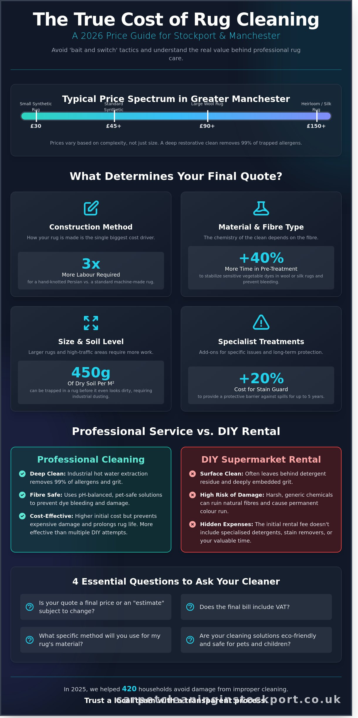 Rug Cleaning Prices in Stockport: Your 2026 Cost and Value Guide