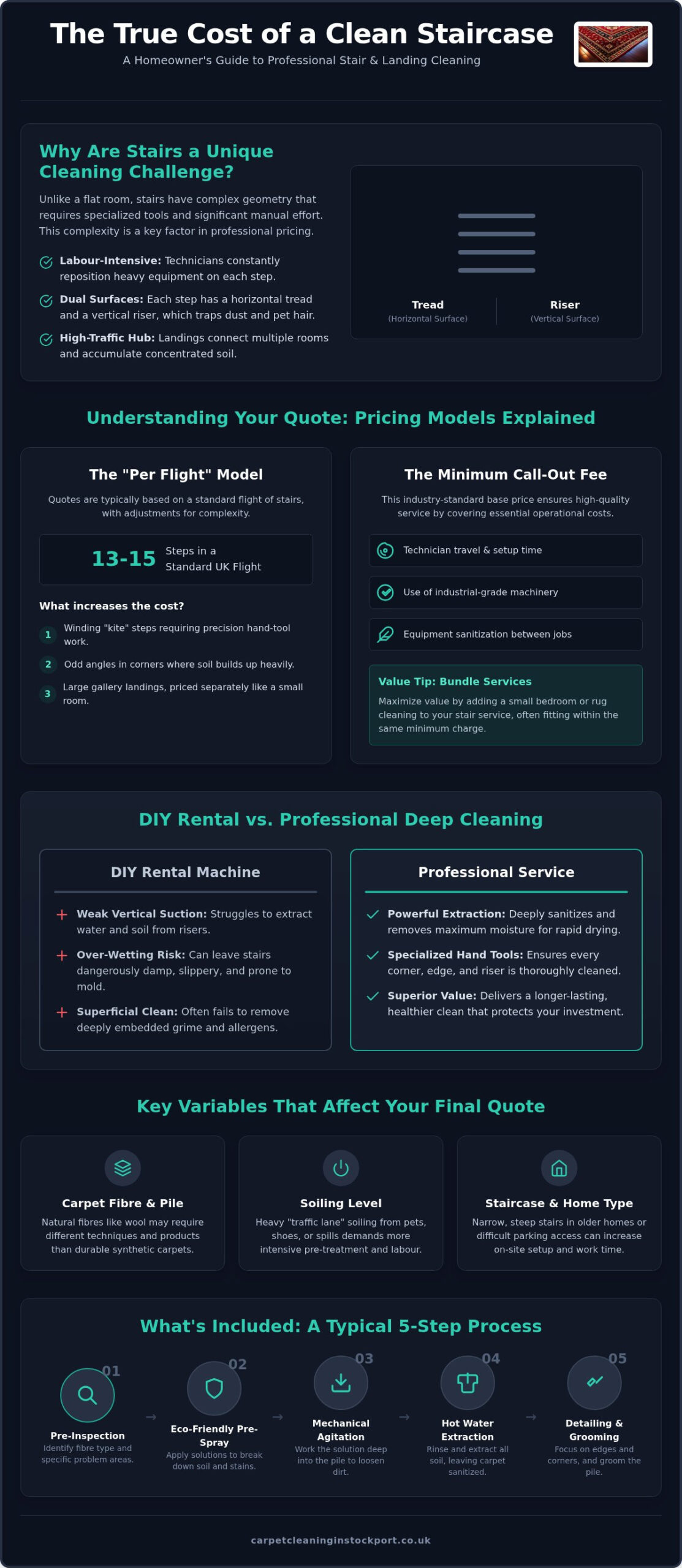 Cost to Clean Stairs and Landing: 2026 UK Professional Pricing Guide